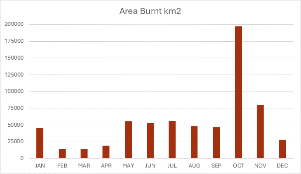 Area burnt in km2 by month for 2025.