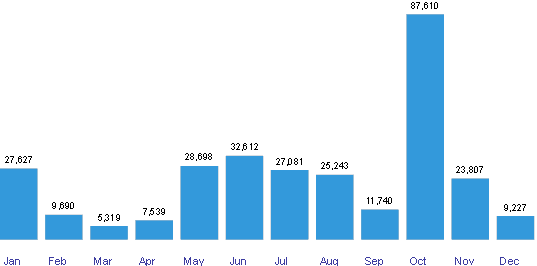 NT Monthly Burnt Area (km²)