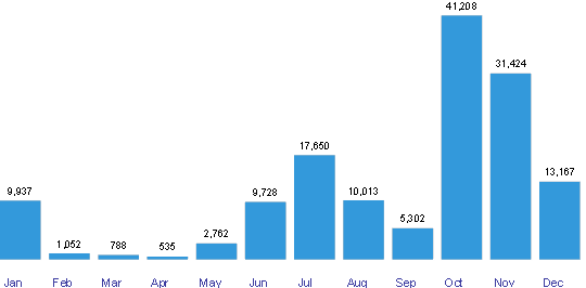 QLD Monthly Burnt Area (km²)