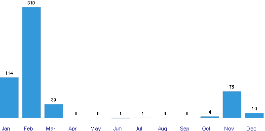 SA Monthly Burnt Area (km²)